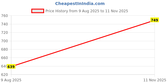 ajio.com h&m Girls Tie And Dye Slim Fit Top h&m Price History Graph from 9 Aug 2025 to 11 Nov 2025