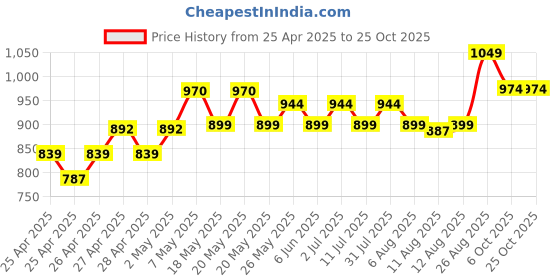 ajio.com chuppan chupai Girls Tiered Skirt with Elasticated Waistband  chuppan chupai Price History Graph from 25 Apr 2025 to 25 Oct 2025