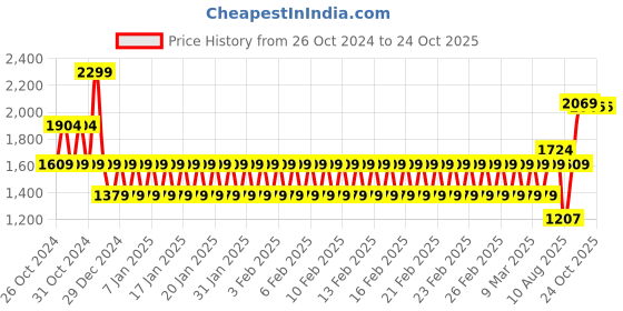 ajio.com mothercare Girls Timeless Crafts Tencel Parachute Cargo Trousers mothercare Price History Graph from 26 Oct 2024 to 24 Oct 2025