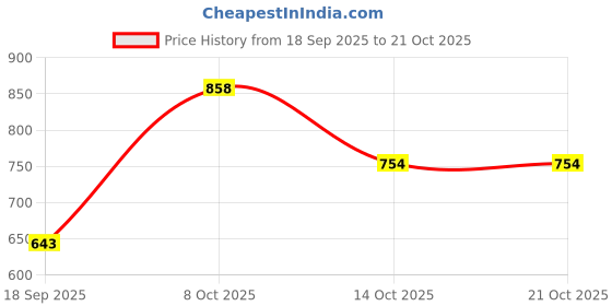 ajio.com neudis Girls Top & Pants Set with Shirt neudis Price History Graph from 18 Sep 2025 to 21 Oct 2025