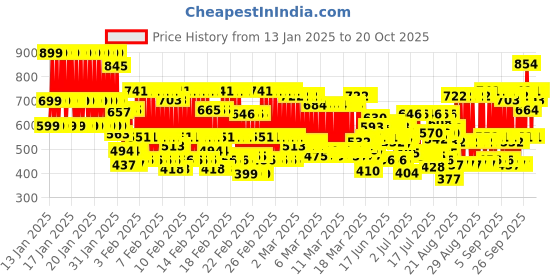 ajio.com kuchipoo Girls Track Pants kuchipoo Price History Graph from 13 Jan 2025 to 20 Oct 2025