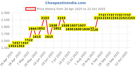 ajio.com monte carlo Girls Trenches Jacket monte carlo Price History Graph from 26 Apr 2025 to 22 Oct 2025