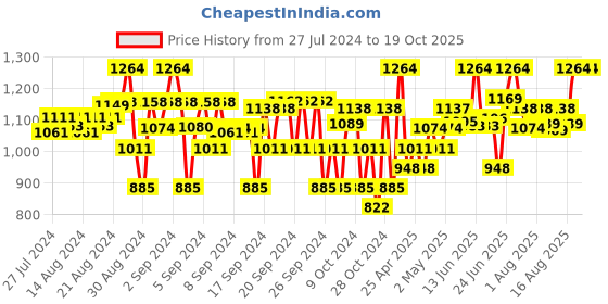 ajio.com house of vedas Girls Trenches Jacket with Front Zip house of vedas Price History Graph from 27 Jul 2024 to 18 Oct 2025