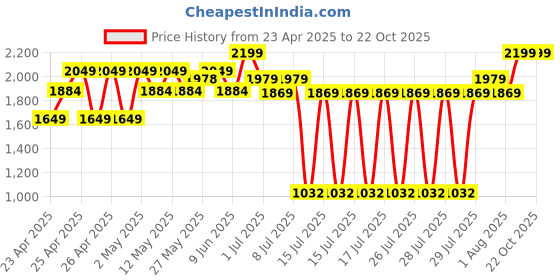 ajio.com peppermint Girls Tropical A-line Dress peppermint Price History Graph from 23 Apr 2025 to 22 Oct 2025