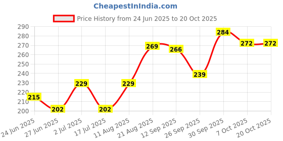 ajio.com fame forever by lifestyle Girls Tropical Print Leggings with Elasticated Waist fame forever by lifestyle Price History Graph from 24 Jun 2025 to 20 Oct 2025