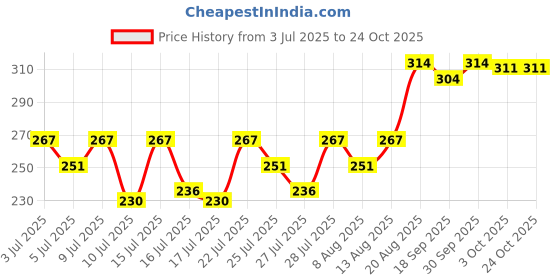 ajio.com fame forever by lifestyle Girls Tropical Print Leggings with Elasticated Waist fame forever by lifestyle Price History Graph from 3 Jul 2025 to 24 Oct 2025