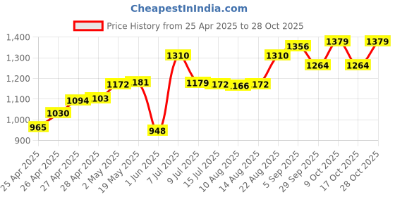 ajio.com mizuki Girls Tropical Print Maxi Fit & Flare Dress mizuki Price History Graph from 25 Apr 2025 to 28 Oct 2025