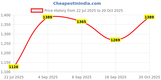 ajio.com mizuki Girls Tropical Print Maxi Wrap Dress mizuki Price History Graph from 22 Jul 2025 to 20 Oct 2025