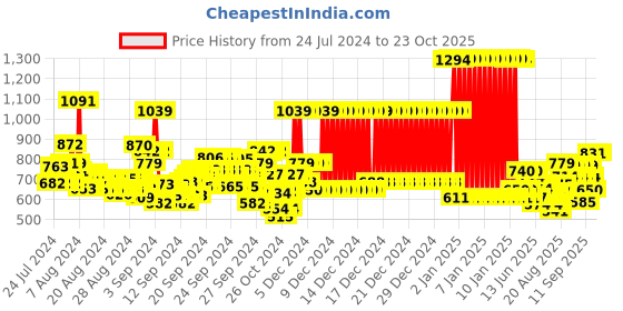 ajio.com u.s. polo assn. Girls Tropical Print Relaxed Fit Round-Neck Top u.s. polo assn. Price History Graph from 24 Jul 2024 to 23 Oct 2025