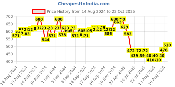 ajio.com li'l tomatoes Girls Tropical Print Top & Shorts Set li'l tomatoes Price History Graph from 14 Aug 2024 to 22 Oct 2025