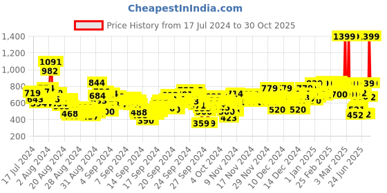 ajio.com u.s. polo assn. Girls Tunic Shirt with Logo Embroidery u.s. polo assn. Price History Graph from 17 Jul 2024 to 30 Oct 2025