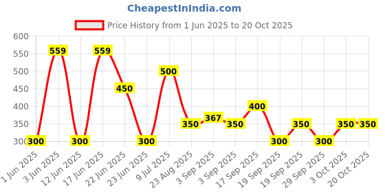 ajio.com rio girls Girls Twofer Checked Shirt & A-Line Dress rio girls Price History Graph from 1 Jun 2025 to 20 Oct 2025