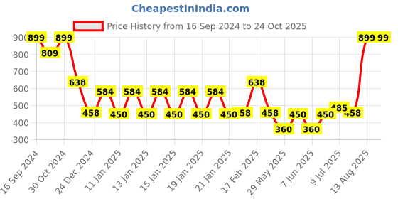 ajio.com rio girls Girls Twofer Round-Neck Sweater rio girls Price History Graph from 16 Sep 2024 to 23 Oct 2025