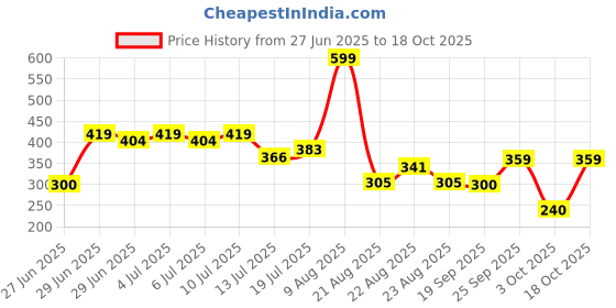 ajio.com kg frendz Girls Twofer Top with Embroidered Denim Vest kg frendz Price History Graph from 27 Jun 2025 to 18 Oct 2025
