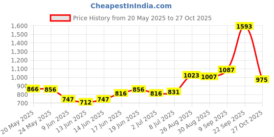 ajio.com u.s. polo assn. Girls Typographic A-line Dress u.s. polo assn. Price History Graph from 20 May 2025 to 27 Oct 2025