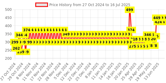 ajio.com frisbee Girls Typographic Embossed Slip-On Slides frisbee Price History Graph from 27 Oct 2024 to 16 Jul 2025