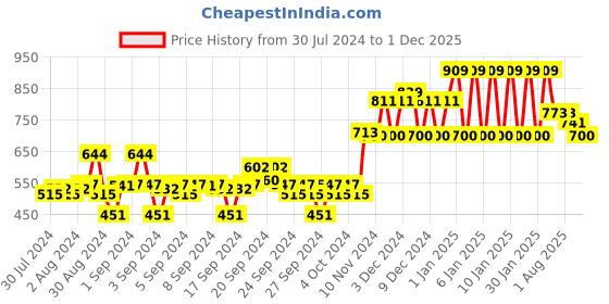 ajio.com ed-a-mamma Girls Typographic Embroidered A-Line Dress ed-a-mamma Price History Graph from 30 Jul 2024 to 1 Dec 2025