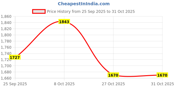 ajio.com hopscotch Girls Typographic Jacket hopscotch Price History Graph from 25 Sep 2025 to 31 Oct 2025