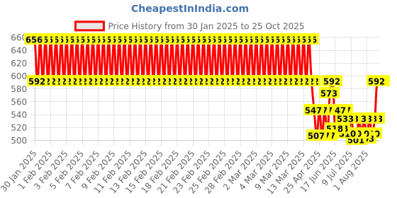 ajio.com nino togs Girls Typographic Jeans nino togs Price History Graph from 30 Jan 2025 to 25 Oct 2025