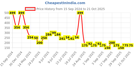 ajio.com rio girls Girls Typographic Print A-Line Dress rio girls Price History Graph from 15 Sep 2024 to 21 Oct 2025