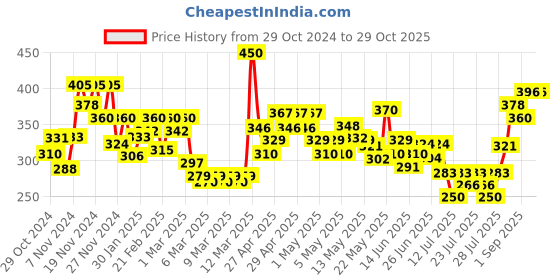 ajio.com mini klub Girls Typographic Print A-Line Dress mini klub Price History Graph from 29 Oct 2024 to 29 Oct 2025
