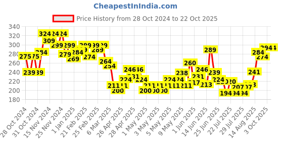 ajio.com mini klub Girls Typographic Print Cotton Top mini klub Price History Graph from 28 Oct 2024 to 22 Oct 2025