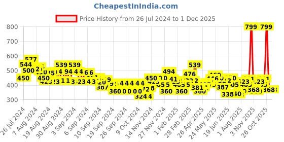 ajio.com mini klub Girls Typographic Print Cotton Top & Pants Set mini klub Price History Graph from 26 Jul 2024 to 30 Nov 2025