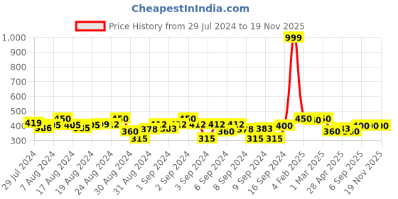 ajio.com li'l tomatoes Girls Typographic Print Crop Top li'l tomatoes Price History Graph from 29 Jul 2024 to 19 Nov 2025