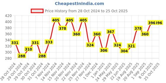 ajio.com mini klub Girls Typographic Print Fit & Flare Dress mini klub Price History Graph from 28 Oct 2024 to 25 Oct 2025