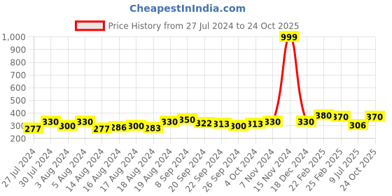 ajio.com dywer Girls Typographic Print Fitted Track Pants dywer Price History Graph from 27 Jul 2024 to 24 Oct 2025