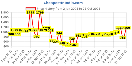 ajio.com united colors of benetton Girls Typographic Print Joggers united colors of benetton Price History Graph from 2 Jan 2025 to 21 Oct 2025