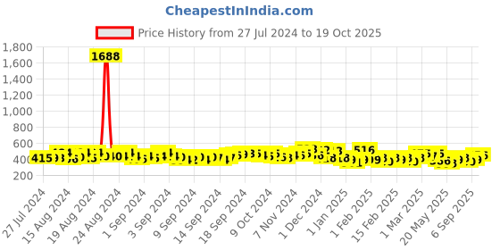 ajio.com kuchipoo Girls Typographic Print Pants with Top kuchipoo Price History Graph from 27 Jul 2024 to 19 Oct 2025