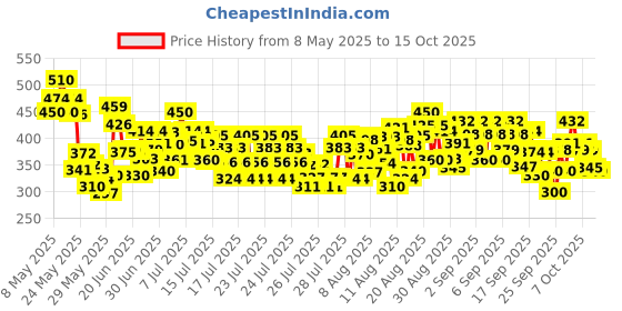 ajio.com trampoline Girls Typographic Print Pants with Top Set trampoline Price History Graph from 8 May 2025 to 14 Oct 2025