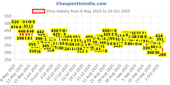 ajio.com trampoline Girls Typographic Print Pants with Top Set trampoline Price History Graph from 8 May 2025 to 8 Oct 2025