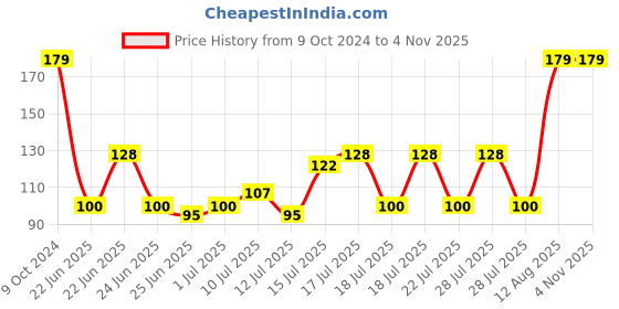 ajio.com rio girls Girls Typographic Print Polo Neck Top rio girls Price History Graph from 9 Oct 2024 to 2 Nov 2025