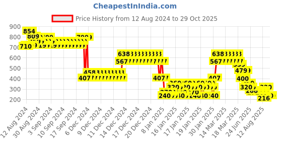 ajio.com lee cooper Girls Typographic Print Regular Fit Crew-Neck T-Shirt lee cooper Price History Graph from 12 Aug 2024 to 28 Oct 2025