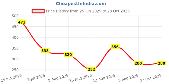 ajio.com lee cooper Girls Typographic Print Regular Fit Crew-Neck T-Shirt lee cooper Price History Graph from 25 Jun 2025 to 23 Oct 2025