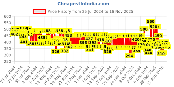 ajio.com hellcat Girls Typographic Print Regular Fit Hoodie hellcat Price History Graph from 25 Jul 2024 to 16 Nov 2025