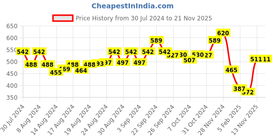 ajio.com li'l tomatoes Girls Typographic Print Regular Fit Hoodie li'l tomatoes Price History Graph from 30 Jul 2024 to 18 Nov 2025