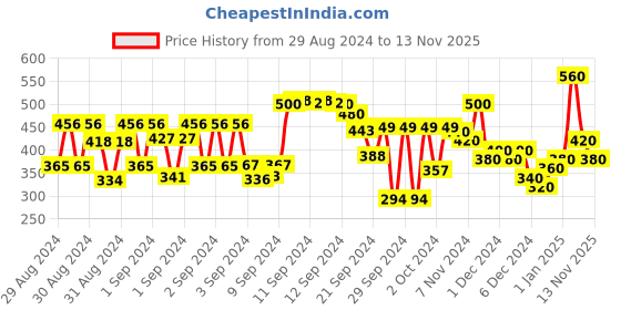 ajio.com hellcat Girls Typographic Print Regular Fit Hoodie hellcat Price History Graph from 29 Aug 2024 to 13 Nov 2025