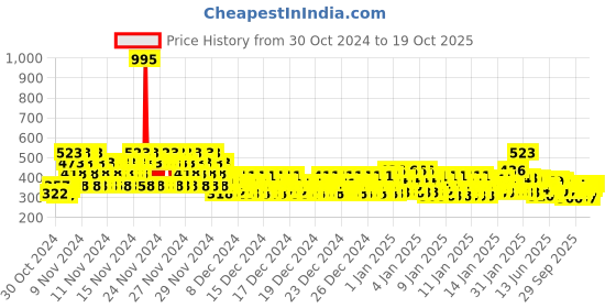ajio.com trampoline Girls Typographic Print Regular Fit Hoodie trampoline Price History Graph from 30 Oct 2024 to 19 Oct 2025