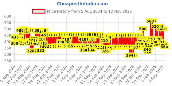ajio.com hellcat Girls Typographic Print Regular Fit Hoodie with Kangaroo Pockets hellcat Price History Graph from 5 Aug 2024 to 12 Nov 2025