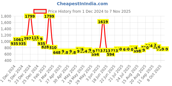 ajio.com game begins Girls Typographic Print Regular Fit Jeans game begins Price History Graph from 1 Dec 2024 to 6 Nov 2025