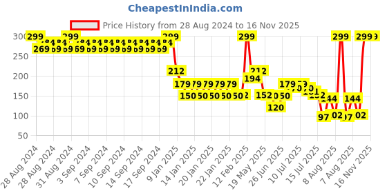 ajio.com kg frendz Girls Typographic Print Regular Fit Round-Neck T-Shirt kg frendz Price History Graph from 28 Aug 2024 to 16 Nov 2025