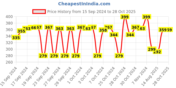 ajio.com max Girls Typographic Print Regular Fit Round-Neck T-shirt max Price History Graph from 15 Sep 2024 to 28 Oct 2025