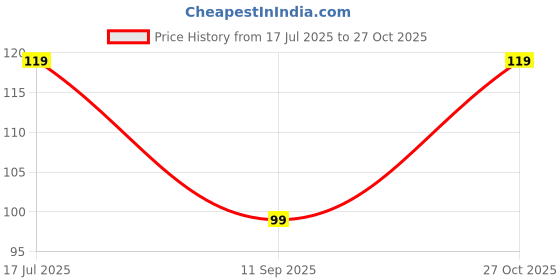 ajio.com yousta Girls Typographic Print Regular Fit Round Neck T-Shirt yousta Price History Graph from 17 Jul 2025 to 27 Oct 2025