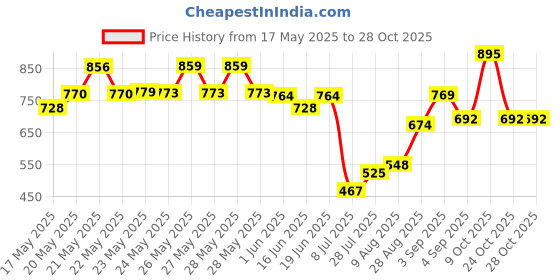 ajio.com u.s. polo assn. Girls Typographic Print Regular Fit Round-Neck T-Shirt u.s. polo assn. Price History Graph from 17 May 2025 to 28 Oct 2025