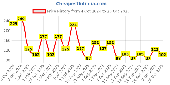 ajio.com rio girl for trends select Girls Typographic Print Regular Fit Round-Neck Top rio girl for trends select Price History Graph from 4 Oct 2024 to 26 Oct 2025