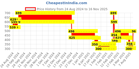 ajio.com point cove Girls Typographic Print Regular Fit Sweatshirt point cove Price History Graph from 24 Aug 2024 to 16 Nov 2025