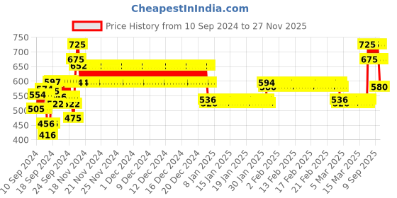 ajio.com nusyl Girls Typographic Print Regular Fit Sweatshirt nusyl Price History Graph from 10 Sep 2024 to 27 Nov 2025